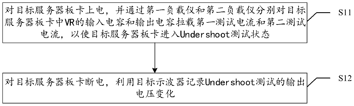 A kind of undershoot test method and device of server board