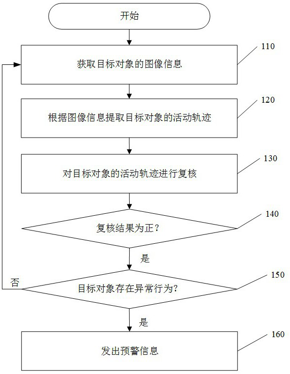 An intelligent prevention and control method and intelligent prevention and control system for a target object