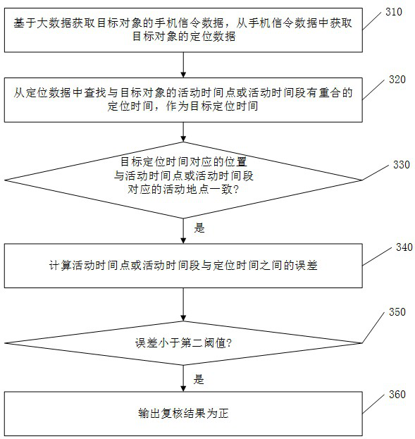 An intelligent prevention and control method and intelligent prevention and control system for a target object