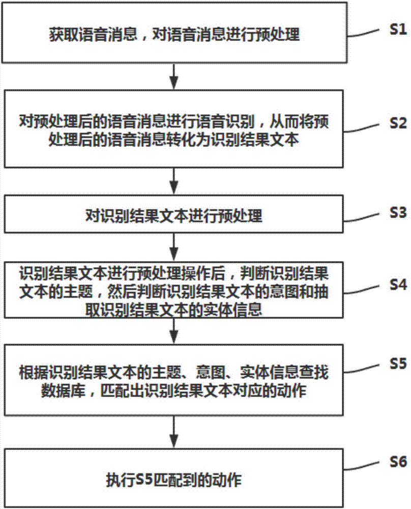 Voice control method and system applied to bicycle environment