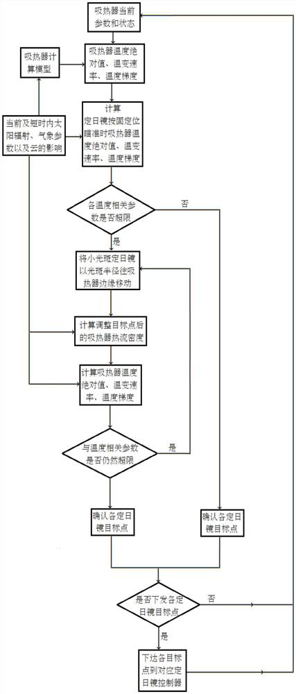 Tower type photo-thermal power station heliostat scheduling method based on heat absorber temperature control