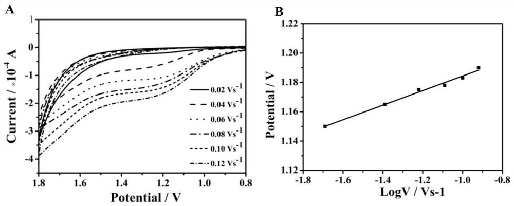 An electrochemical sensor for detecting ciprofloxacin and its detection method