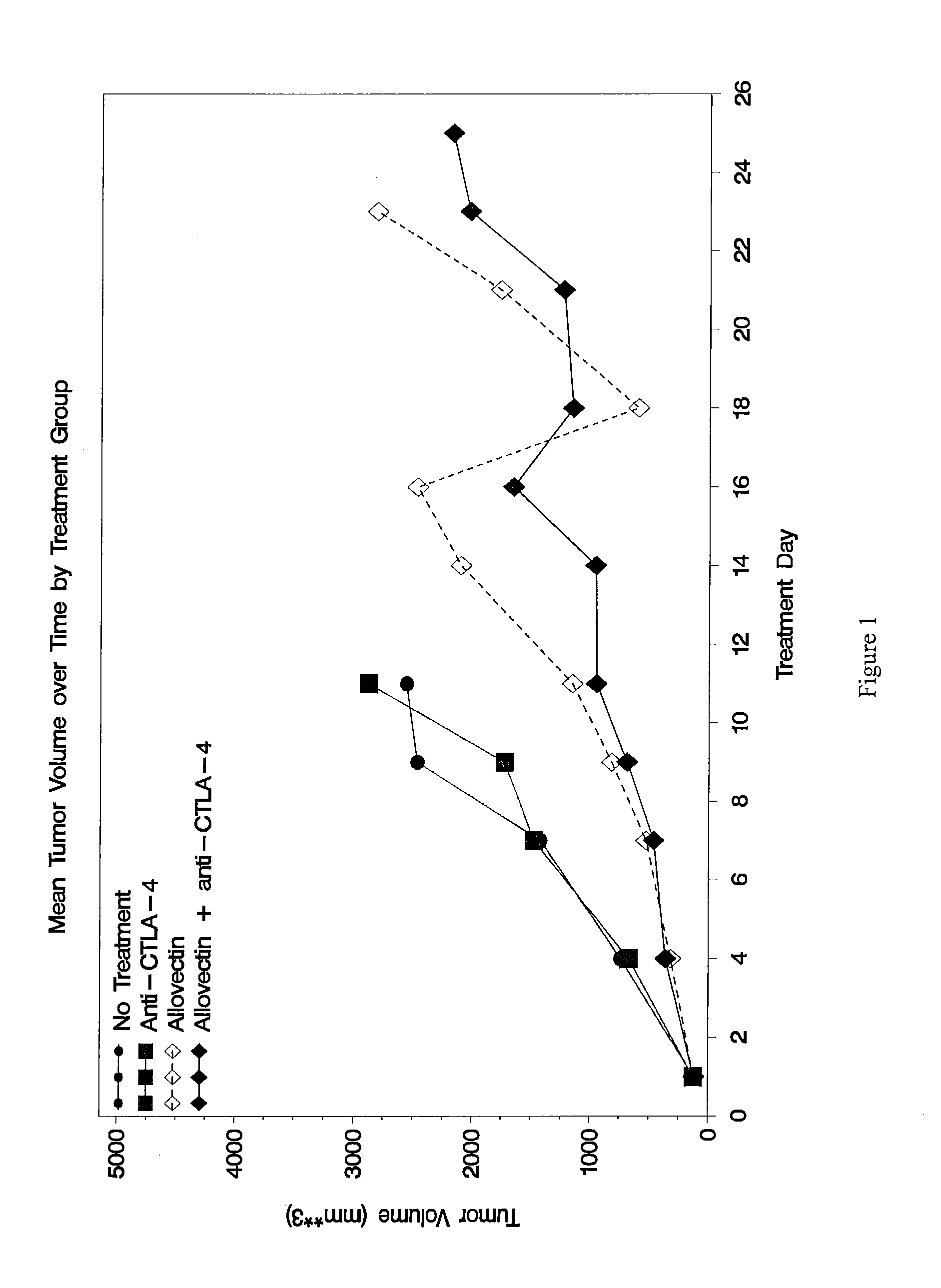 Synergistic Anti-tumor efficacy using alloantigen combination immunotherapy