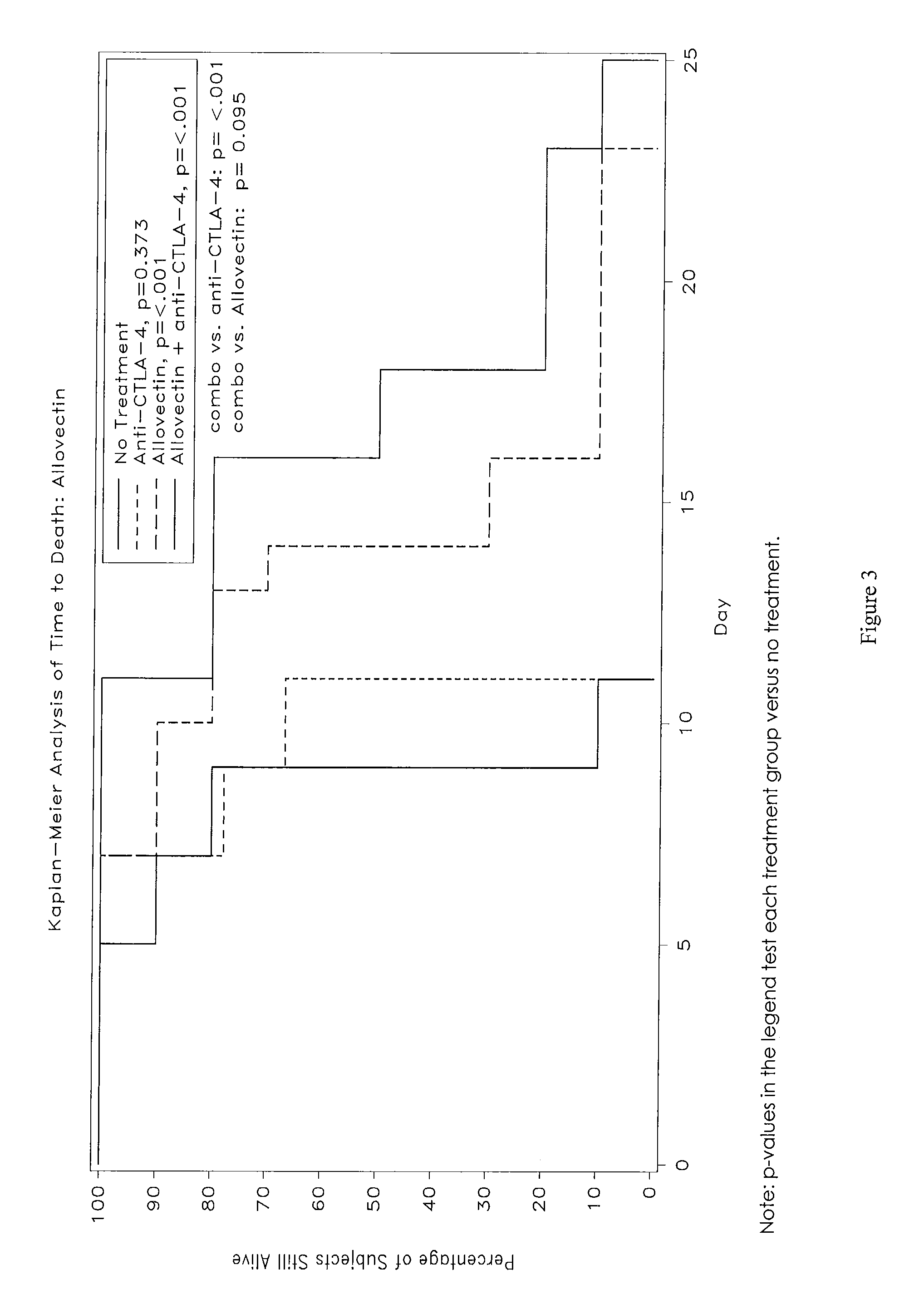 Synergistic Anti-tumor efficacy using alloantigen combination immunotherapy