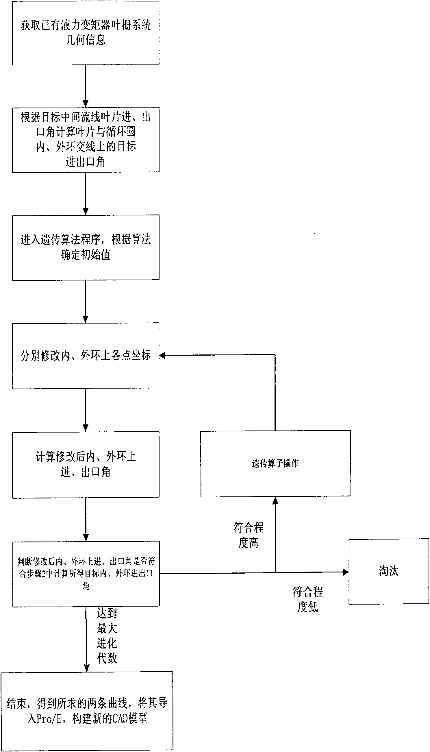 Reshaping method of automobile torque converter blade lattice system