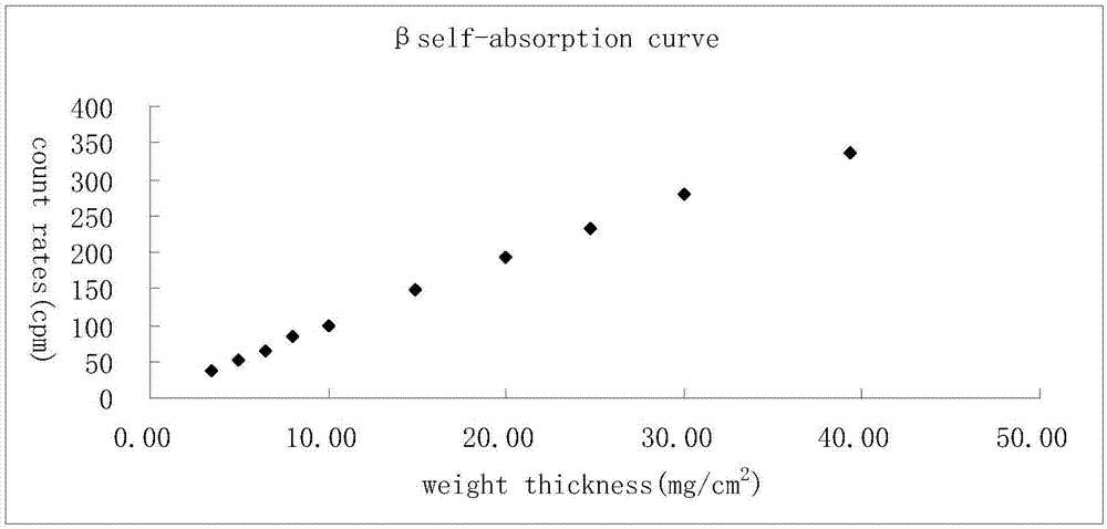 Method for measuring total alpha and total beta radioactivity in soil