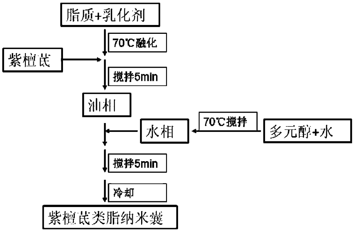 A kind of pterostylbene nanocapsule and preparation method thereof