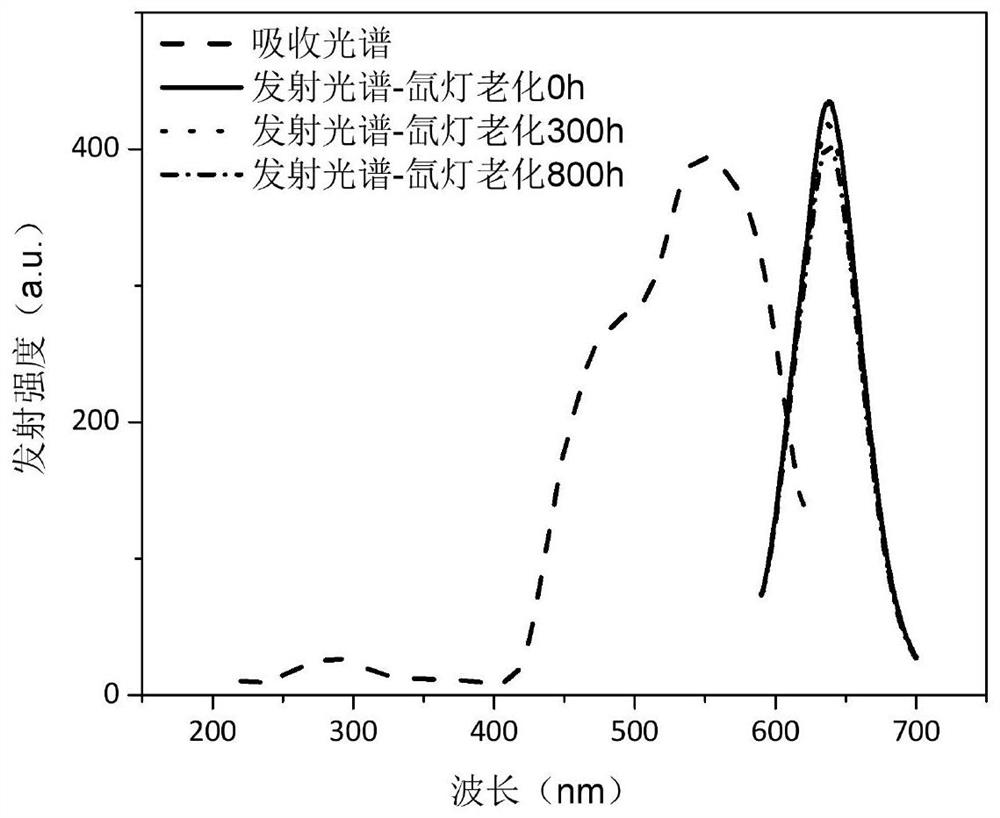 A kind of modified light conversion material and its preparation method and application