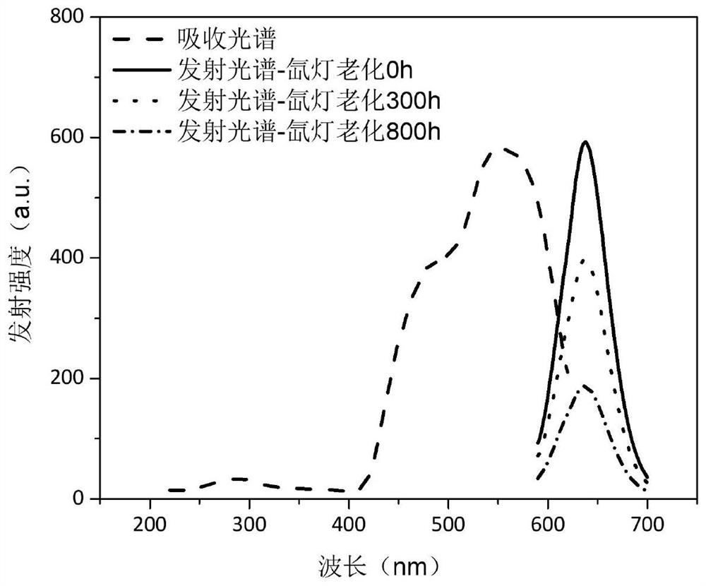 A kind of modified light conversion material and its preparation method and application