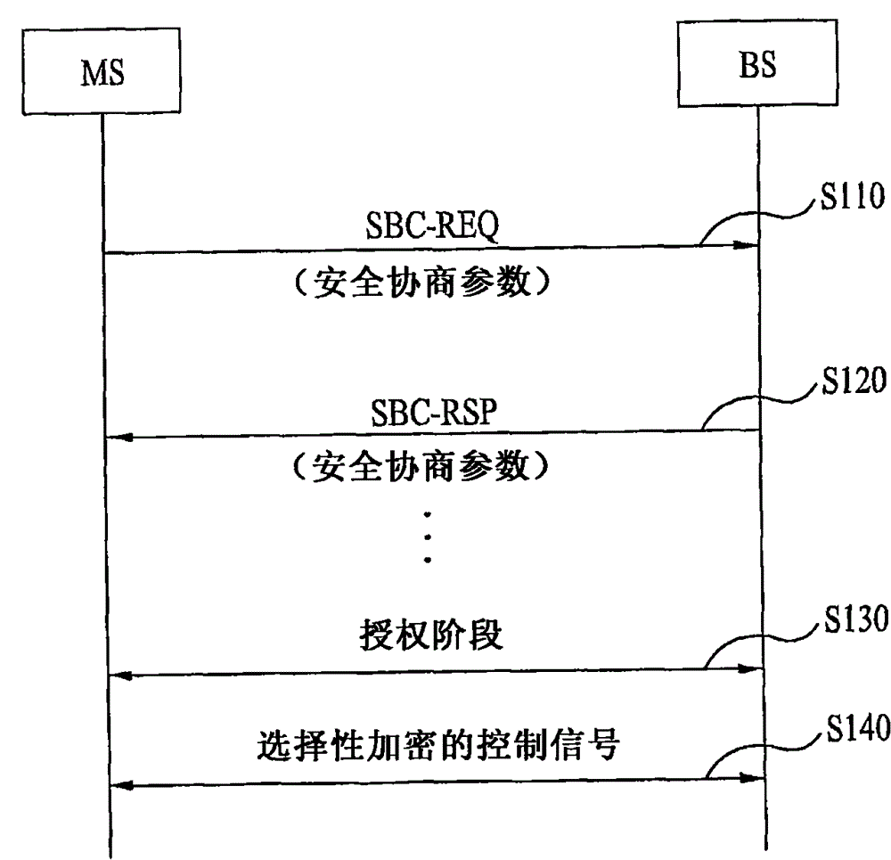 Method for selectively encrypting control signal