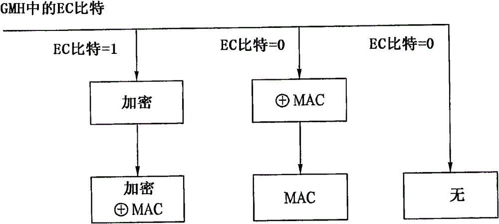 Method for selectively encrypting control signal