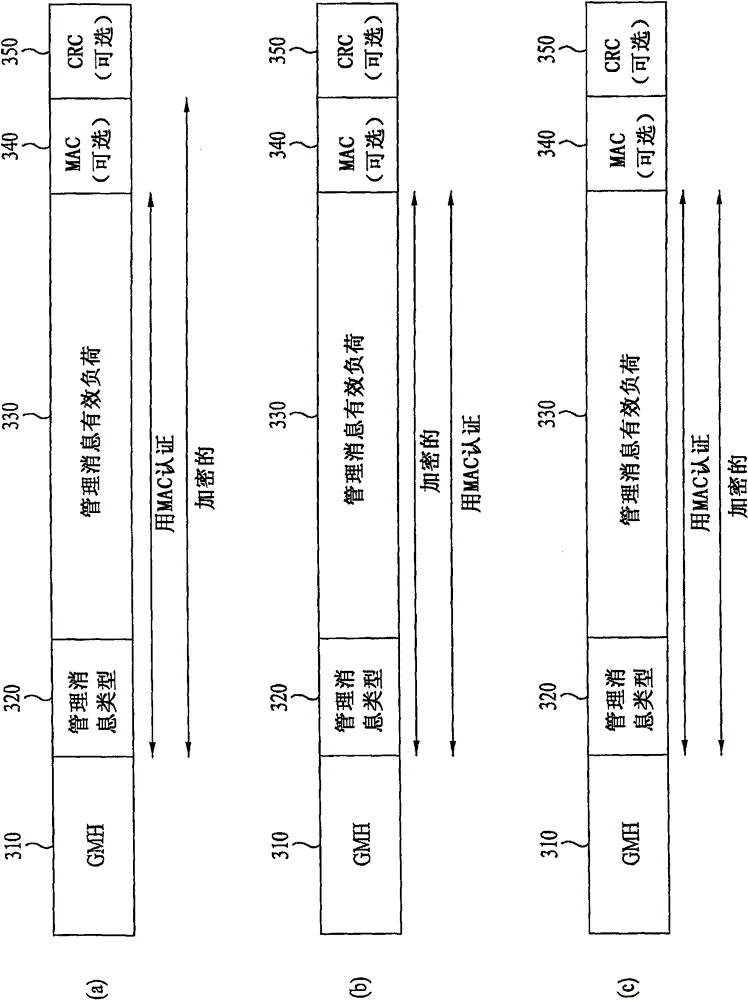 Method for selectively encrypting control signal