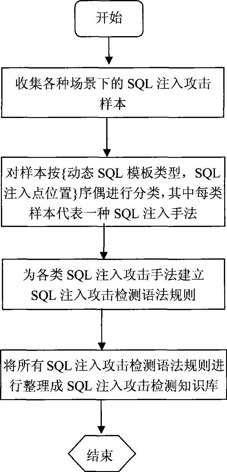 SQL injection attack detection system supporting multiple database types