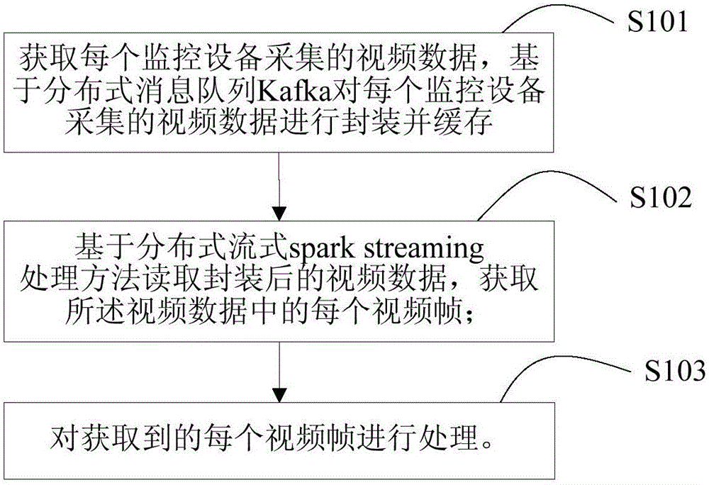 On-line distributed monitoring video processing task scheduling method and device