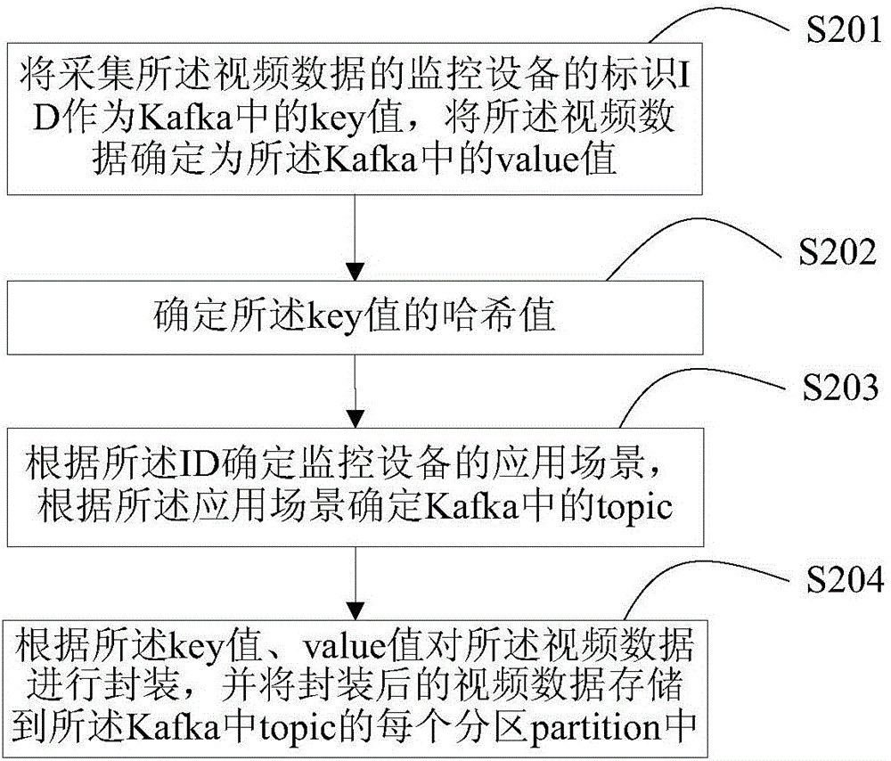 On-line distributed monitoring video processing task scheduling method and device