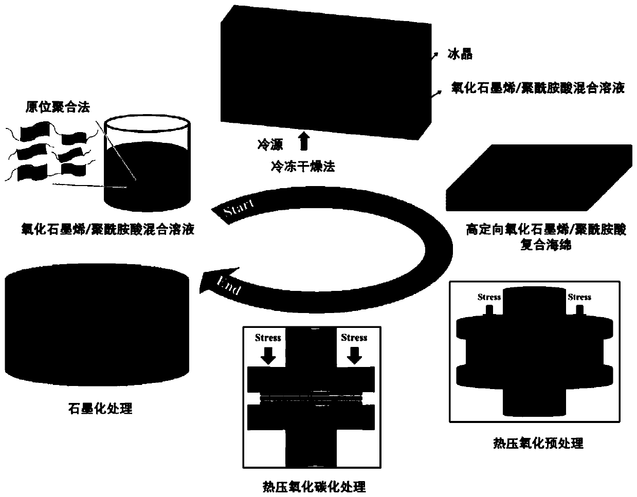 Preparation method of thermal conductive film based on graphene polyimide composite sponge precursor