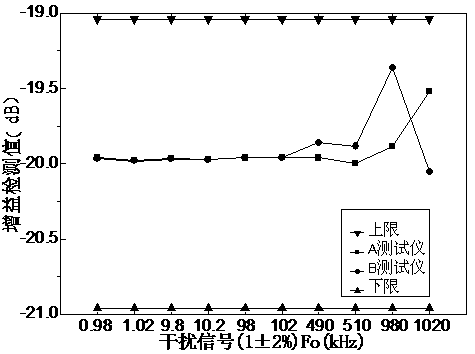 System and method for judging frequency-selective filter performance of transformer winding deformation tester