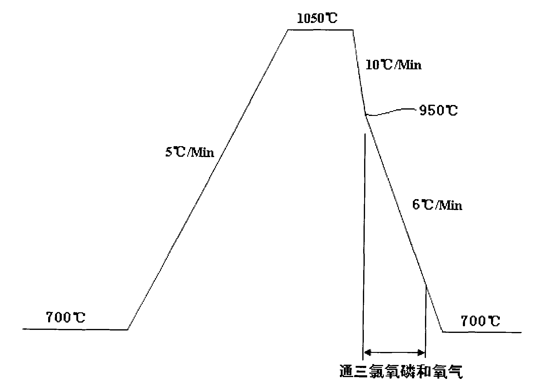 Method for processing substrates with process gas