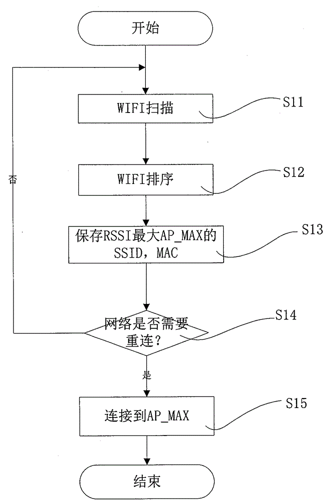 WIFI disconnected network reconnection method of intelligent device in WIFI wireless local network environment