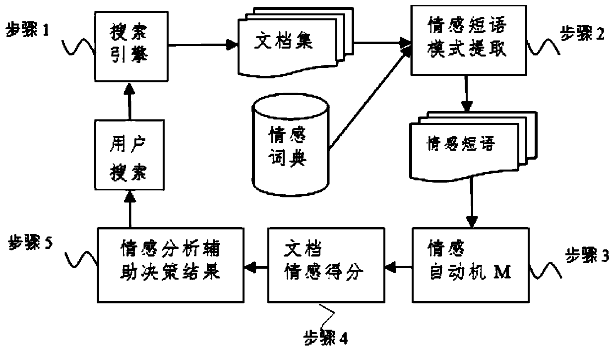 Decision search engine implementation method based on finite state automaton