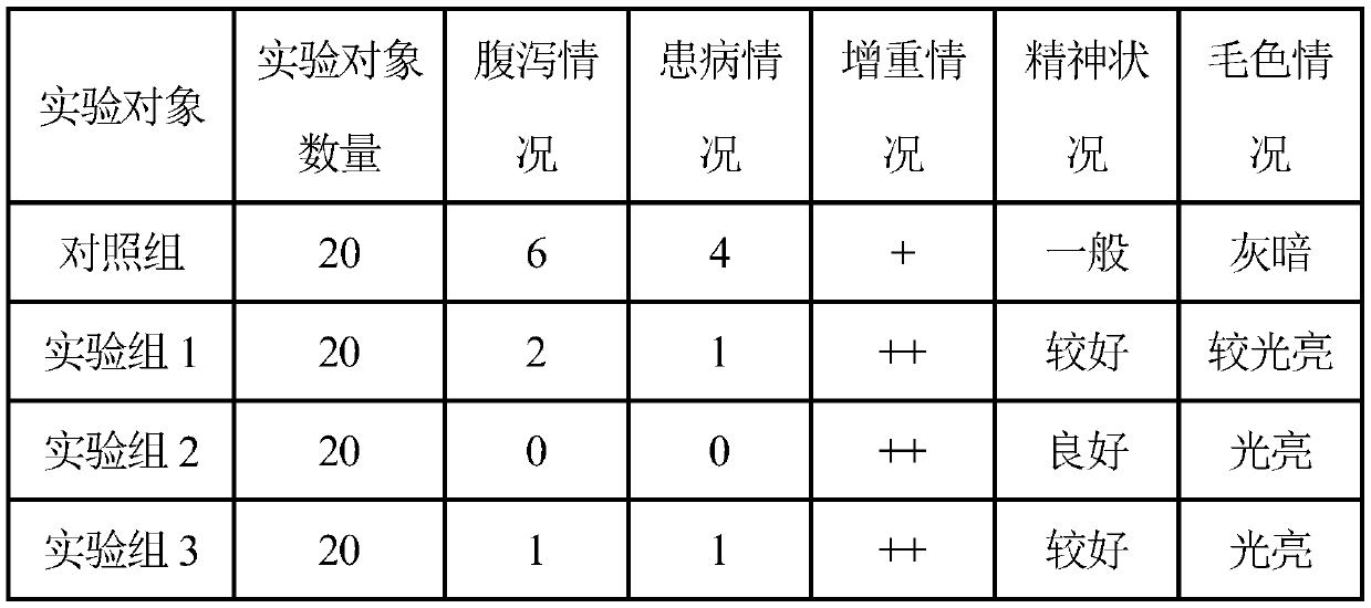 Antibacterial peptide type pet feed and preparation method thereof