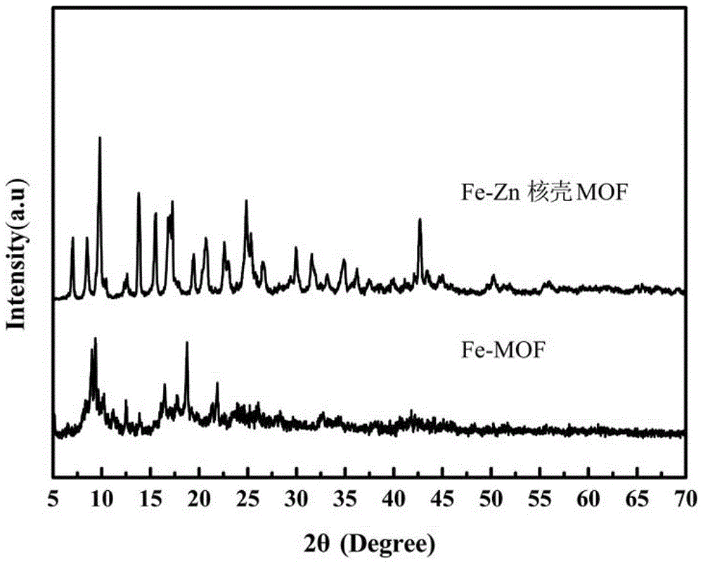 Method for preparing magnetic carbon material from core-shell metal organic framework