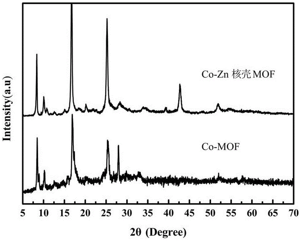 Method for preparing magnetic carbon material from core-shell metal organic framework