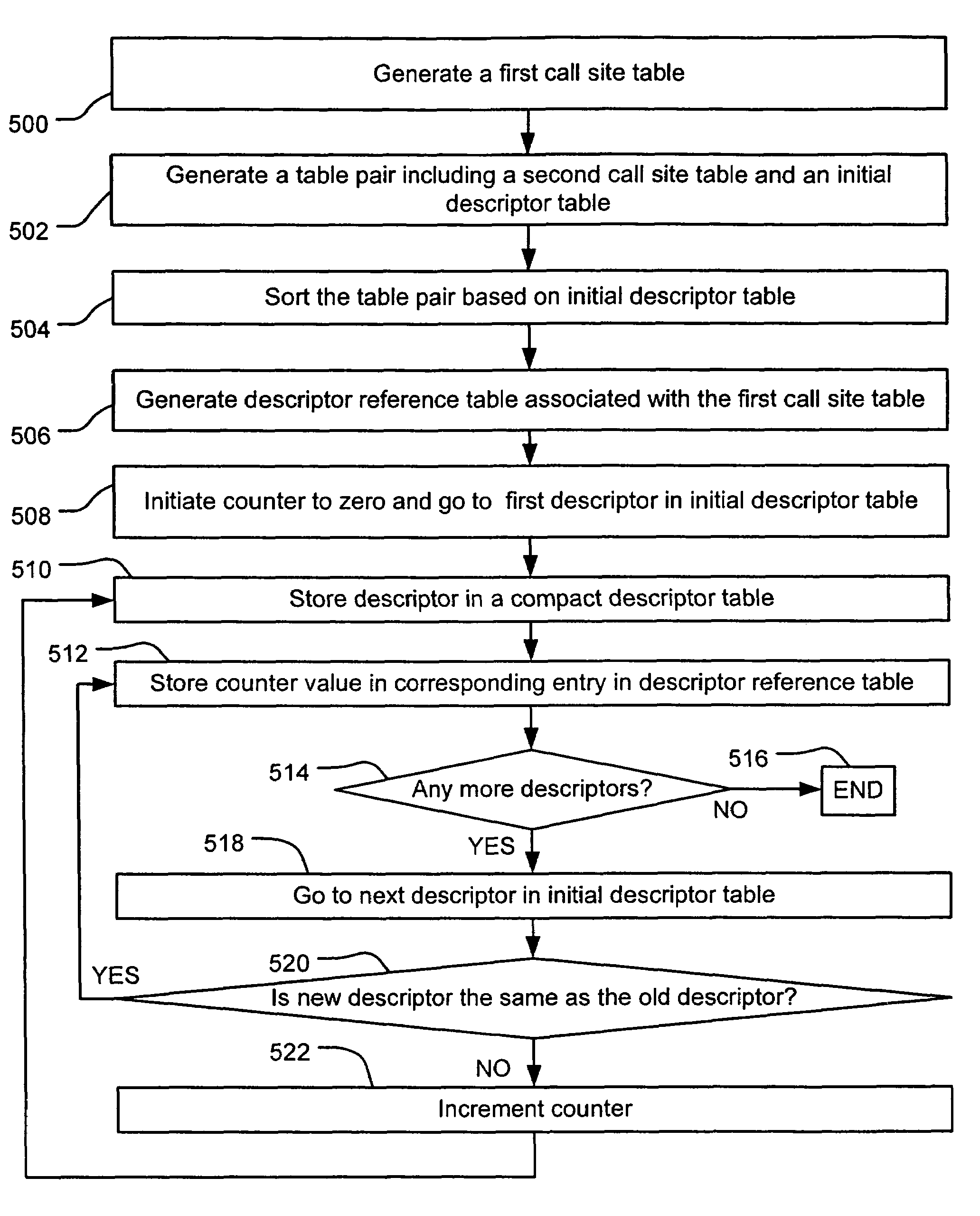 Compact garbage collection tables