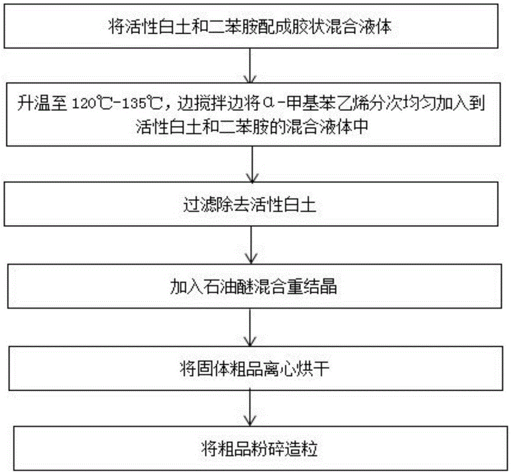 Method for preparing 4,4'-bis(phenyl isopropyl)diphenylamine