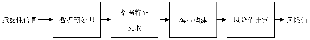 Automatic vulnerability quantitative evaluation method and system