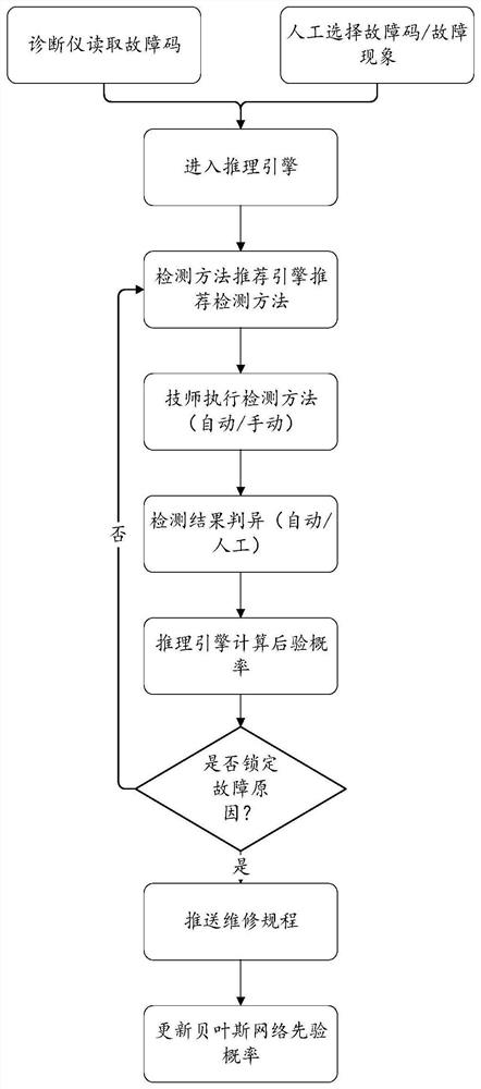 Intelligent vehicle fault reasoning method and system based on Bayesian network
