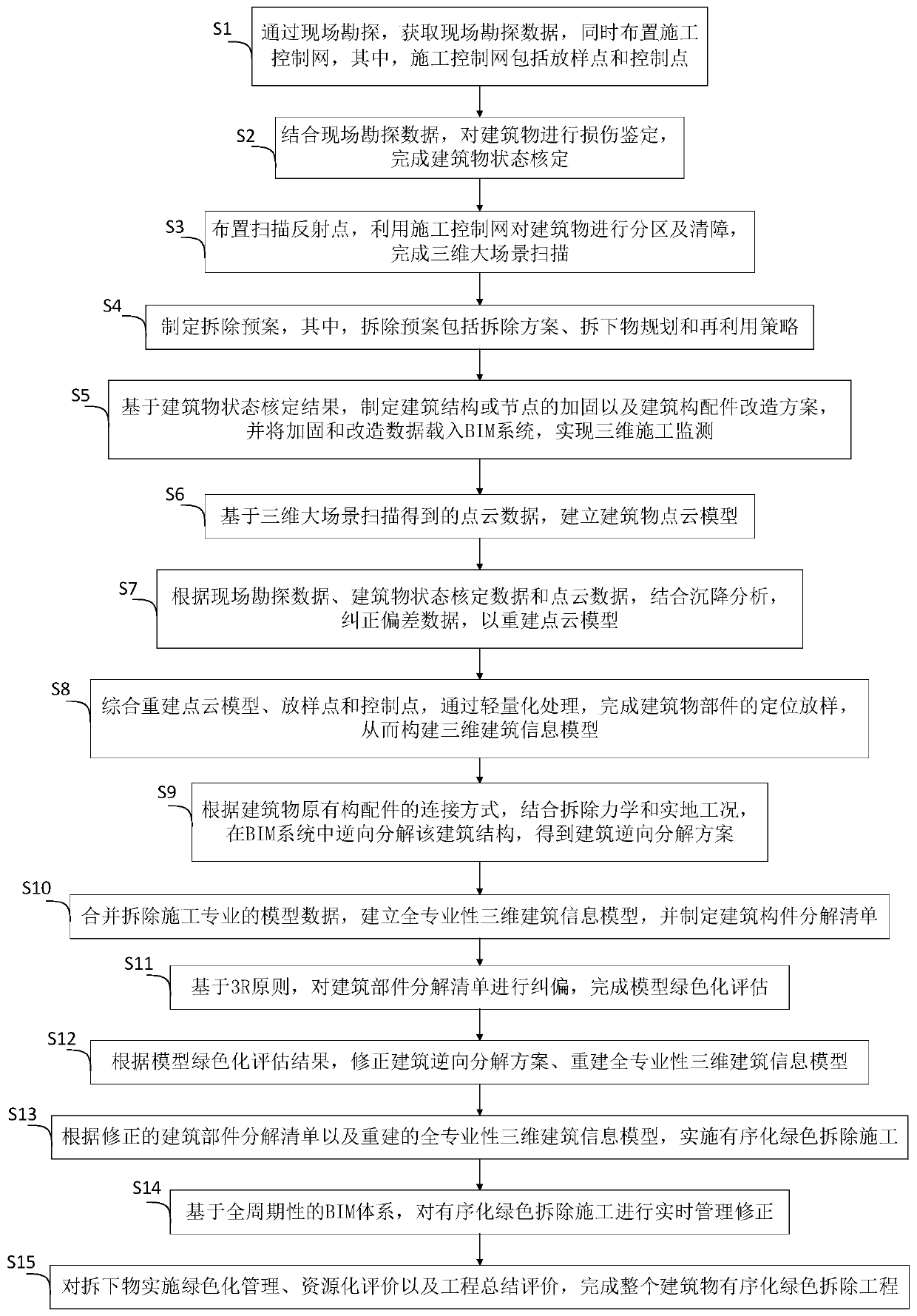 Ordered green detachment construction method for building