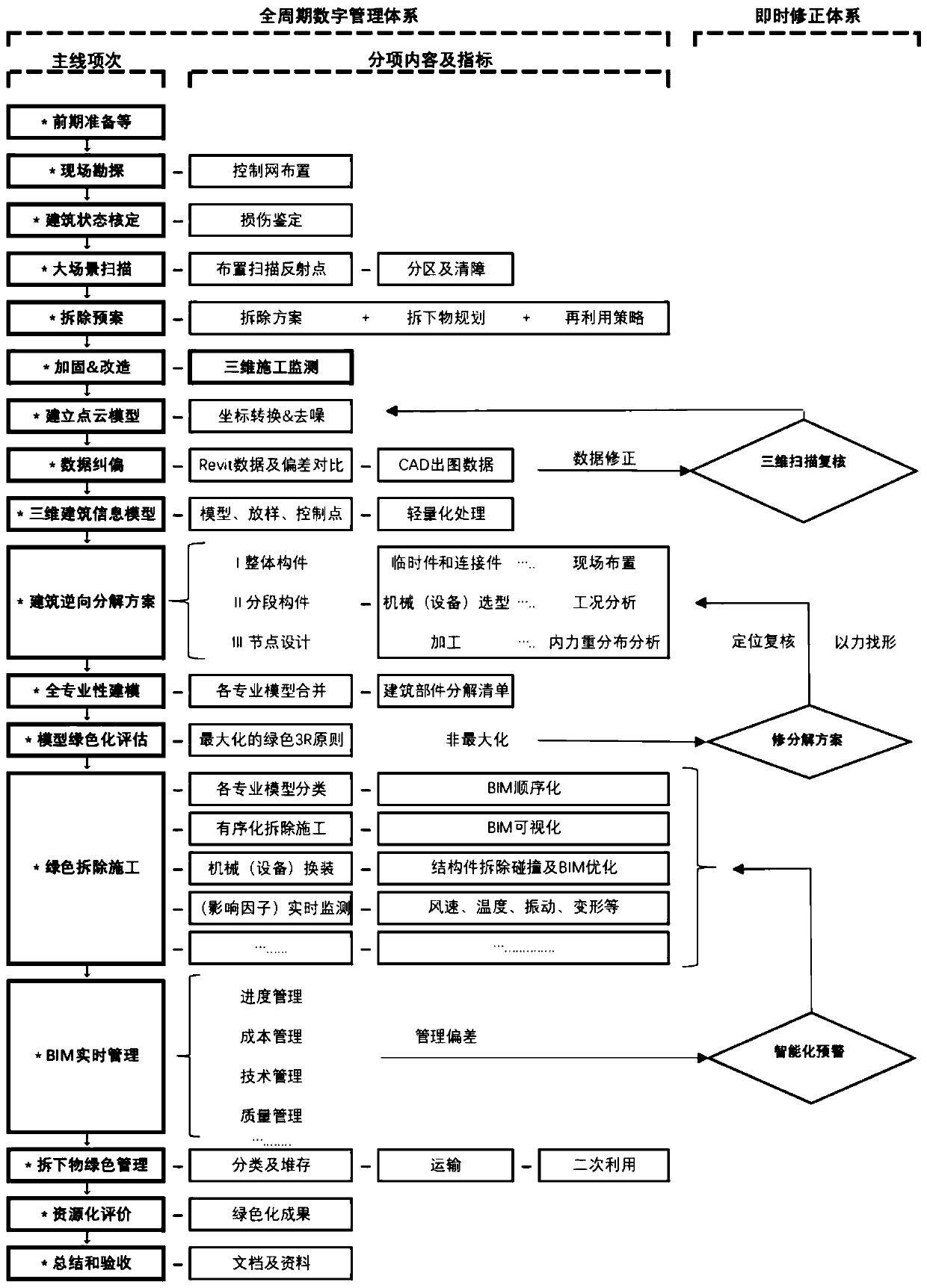 Ordered green detachment construction method for building