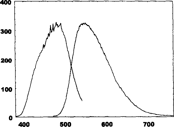 Method for preparing luminescent powder of light emitting diode in white light with high brightness and adjustable wavelength