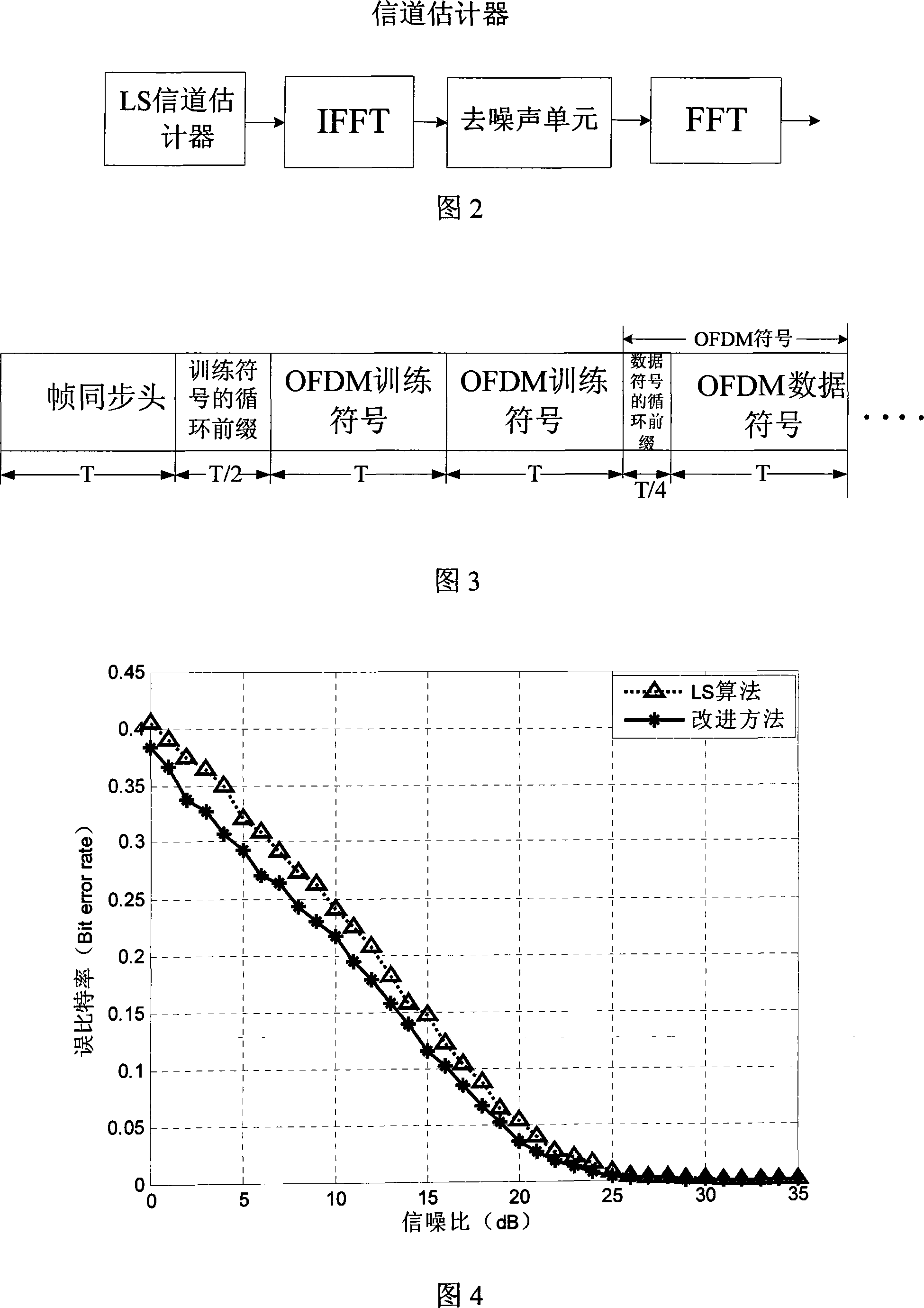 Modified type LS channel estimation method for OFDM system