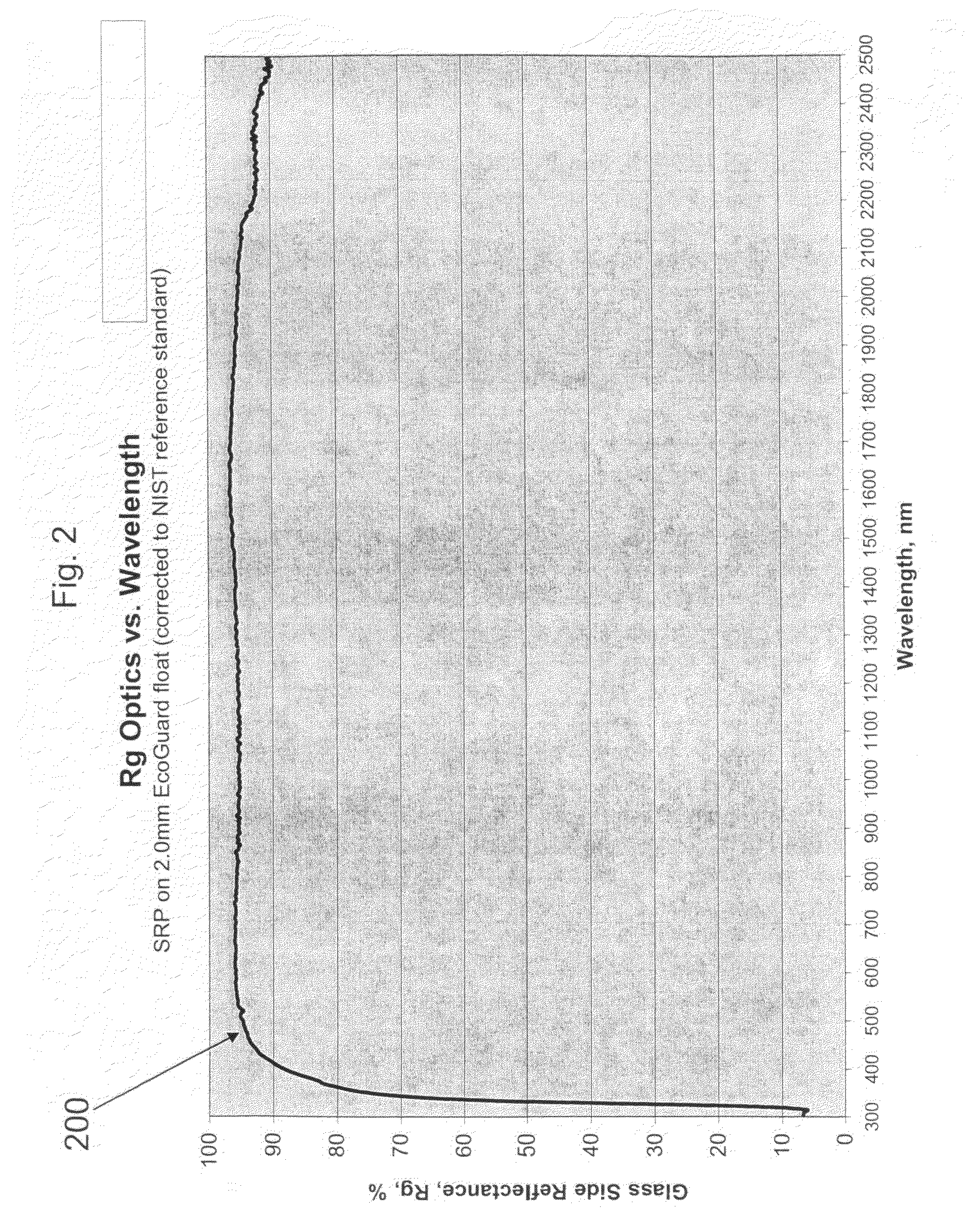 Coated articles with heat treatable coating for concentrated solar power applications, and/or methods of making the same