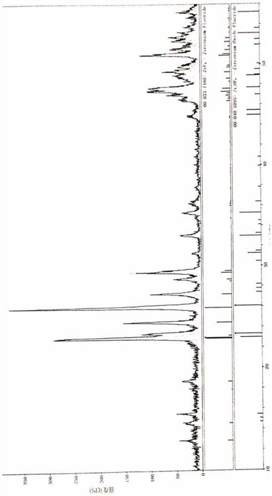 Preparation method of oxygen-free zirconium tetrafluoride applied to nuclear fission energy-- thorium-based molten salt reactor