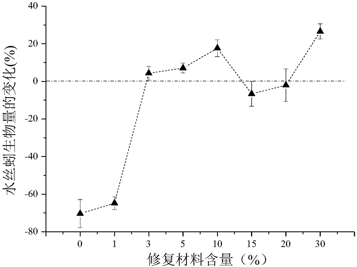 Method for evaluating restoration effect of polluted sediment used for limnodrilus hoffmeisteri