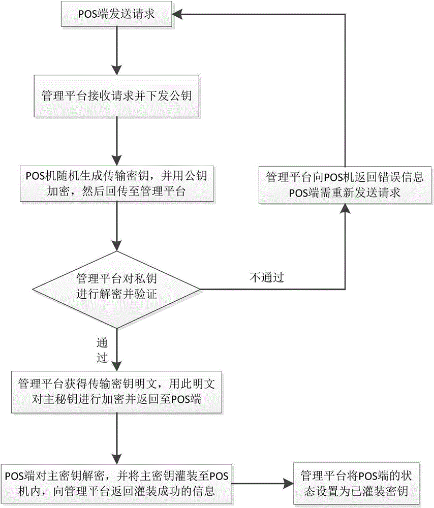 Method for remotely issuing POS key