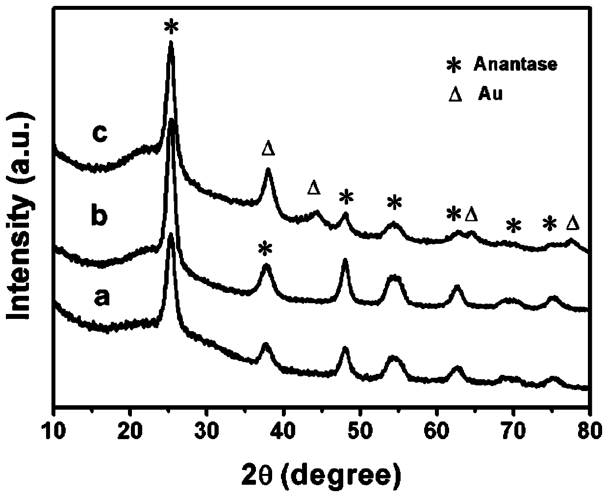 Multi-level double-pore structure composite photocatalyst, preparation and application thereof