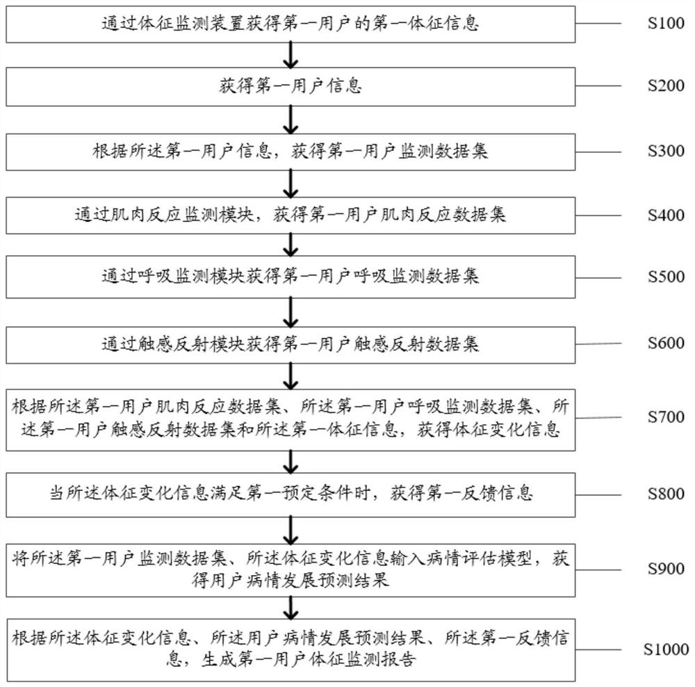 Real-time physical sign monitoring method and system for coma patient