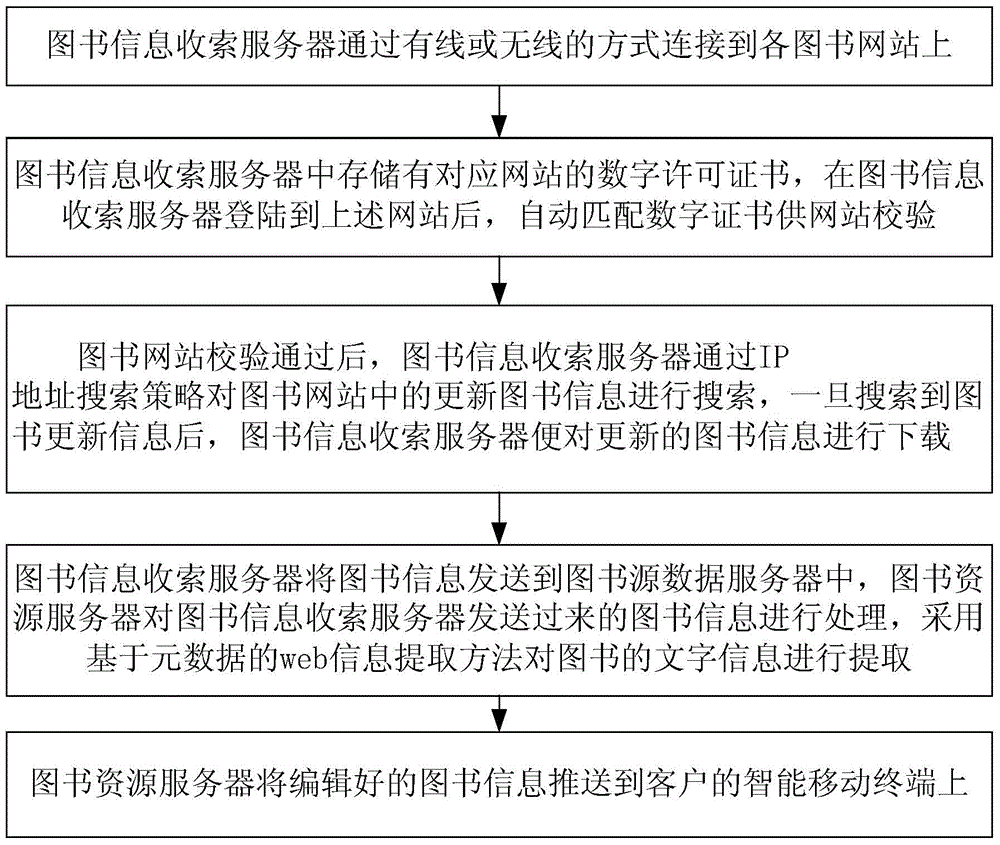 Method for updating book information on basis of IP address searching strategy