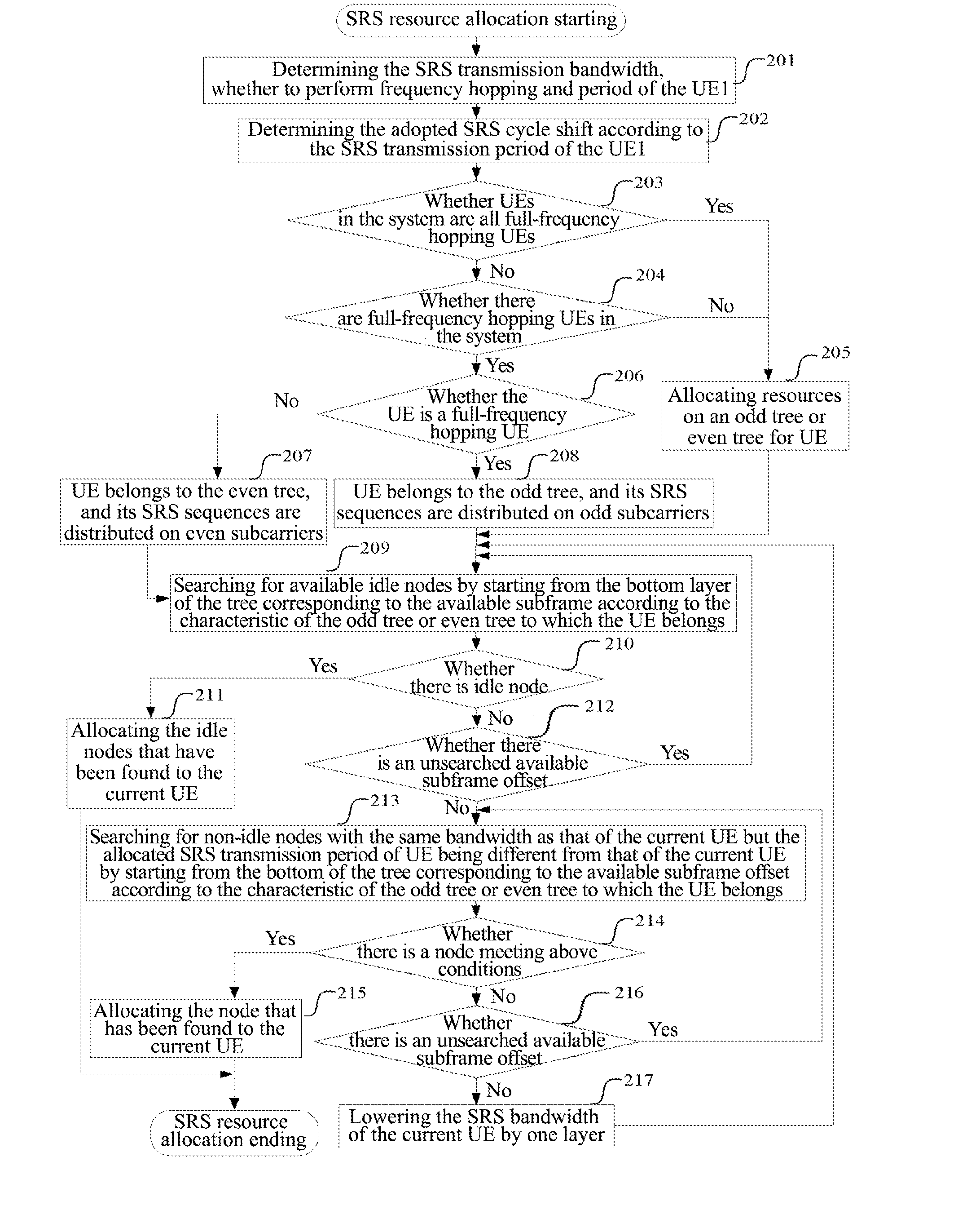 Method and Apparatus for Sounding Reference Signal Resource Allocation in Long Term Evolution System