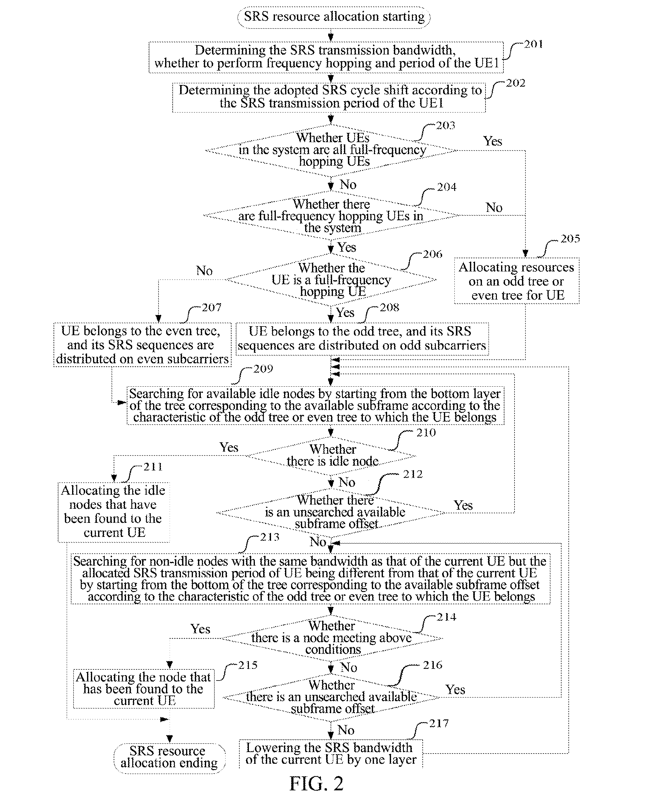 Method and Apparatus for Sounding Reference Signal Resource Allocation in Long Term Evolution System