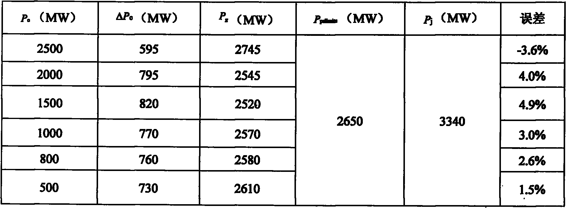 Fast calculation method of tie-line transient state stable limiting transmission power