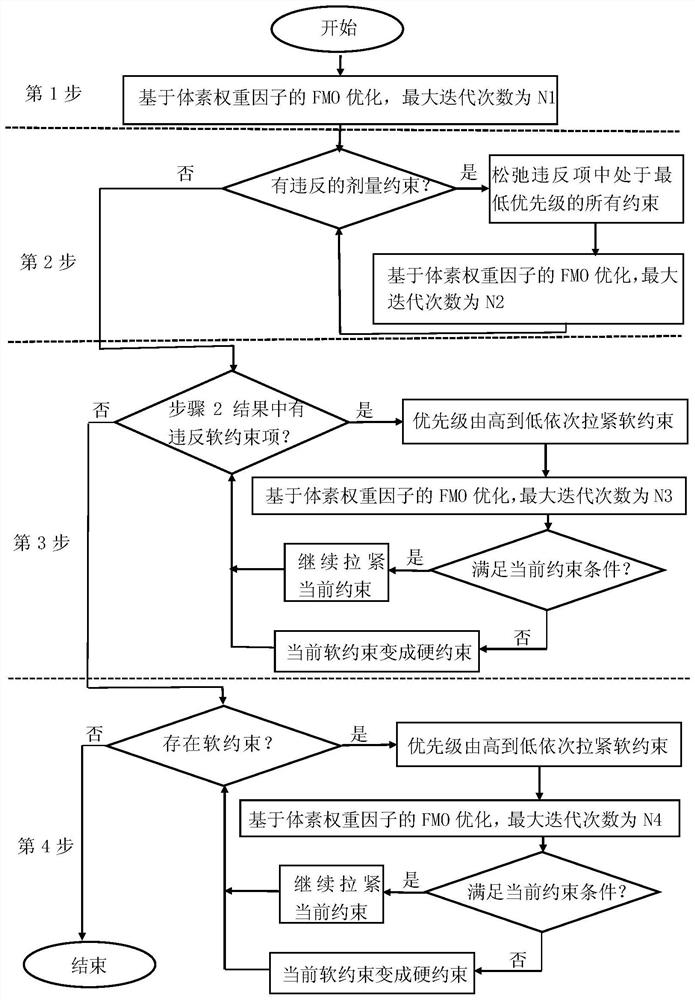 Multi-objective optimization method for automatic intensity modulation based on voxel weight factor and its application