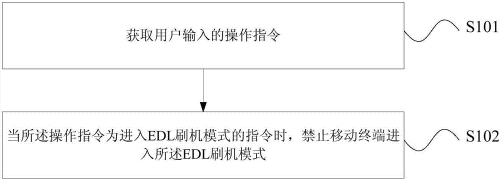 Software control method and device and mobile terminal