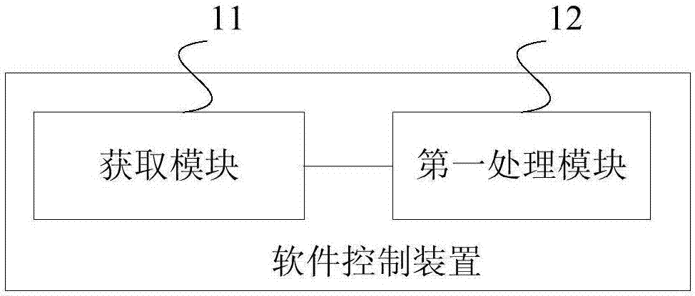 Software control method and device and mobile terminal