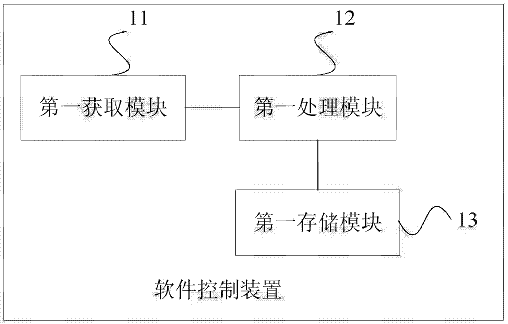 Software control method and device and mobile terminal