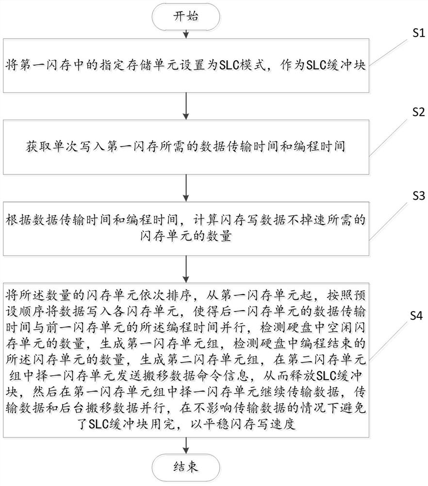 Method and device for stabilizing writing speed of flash memory, storage medium and computer equipment